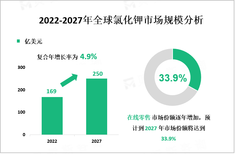 2022-2027年全球氯化钾市场规模分析