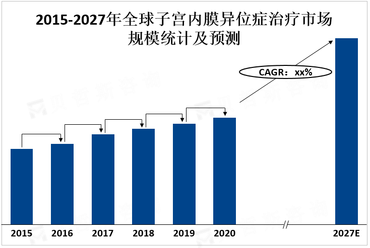 2015-2027年全球子宫内膜异位症治疗市场规模统计及预测 