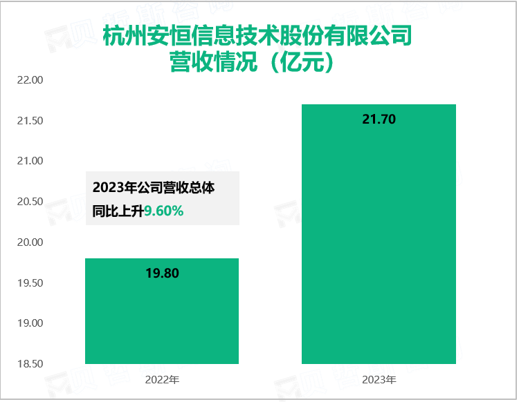 杭州安恒信息技术股份有限公司营收情况（亿元）