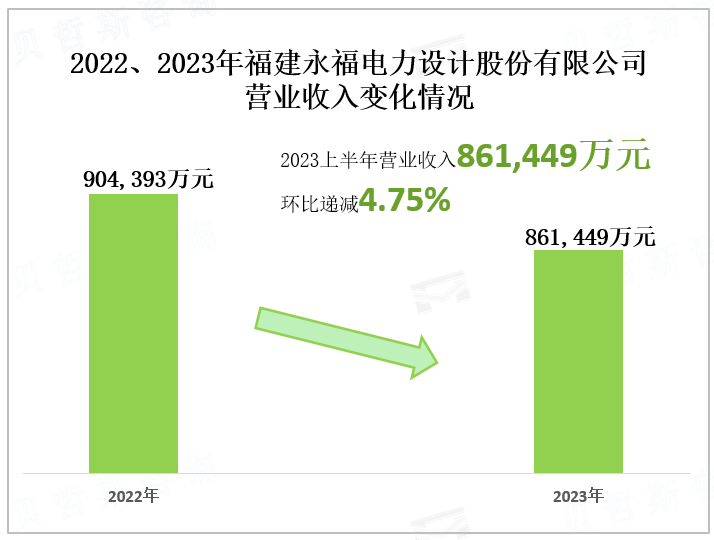 2022、2023年福建永福电力设计股份有限公司 营业收入变化情况