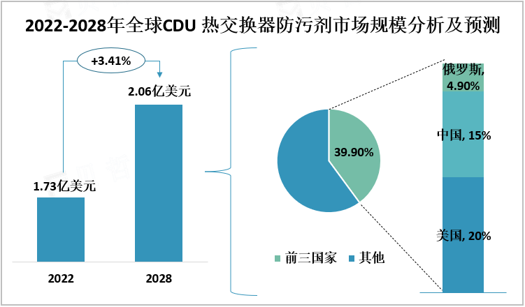 2022-2028年全球CDU热交换器防污剂市场规模分析及预测