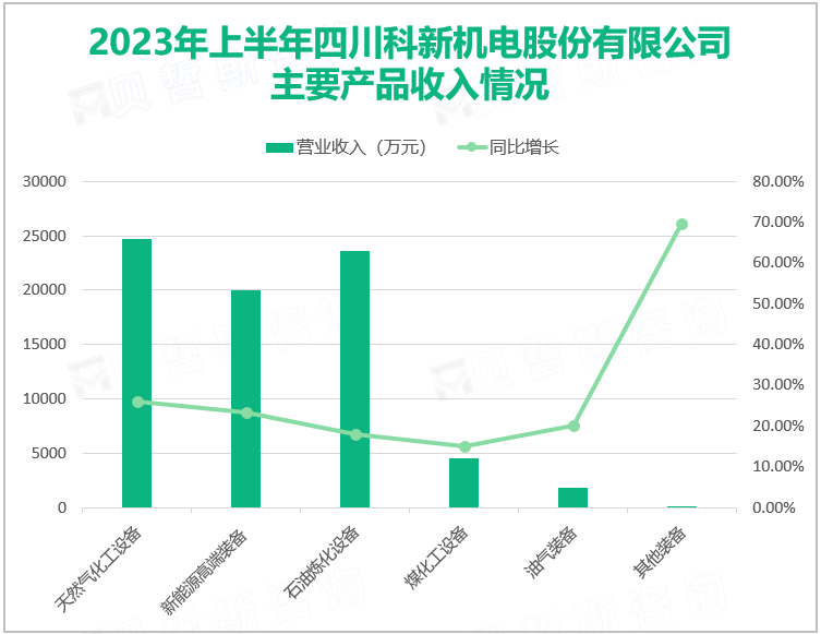 2023年上半年四川科新机电股份有限公司主要产品收入情况