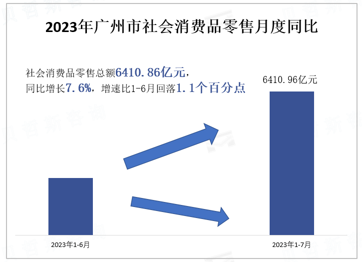 2023年广州市社会消费品零售月度同比