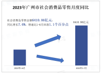 广州市消费品市场概况：社会消费品零售总额同比增长7.6%，增速比1-6月回落1.1个百分点