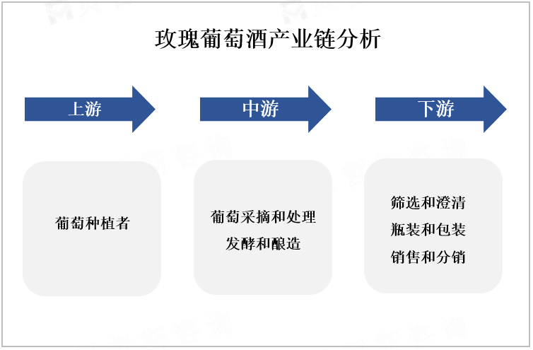 玫瑰葡萄酒产业链分析