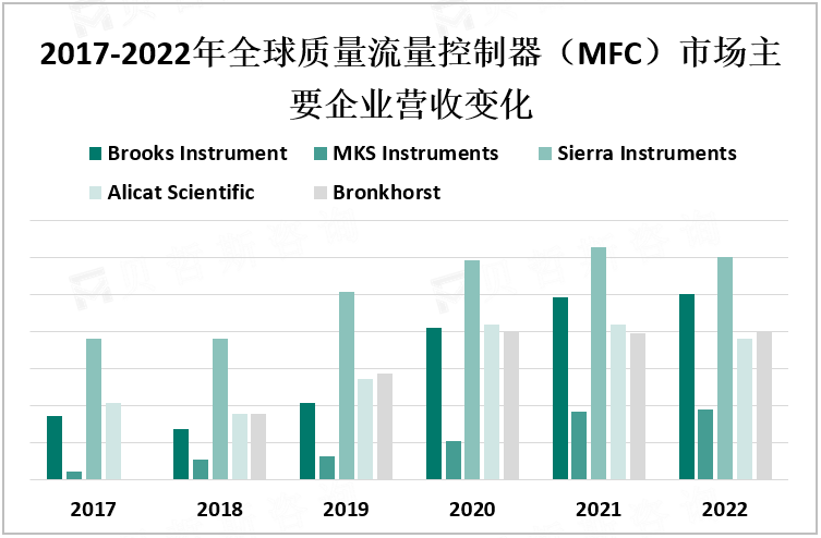 2017-2022年全球质量流量控制器（MFC）市场主要企业营收变化