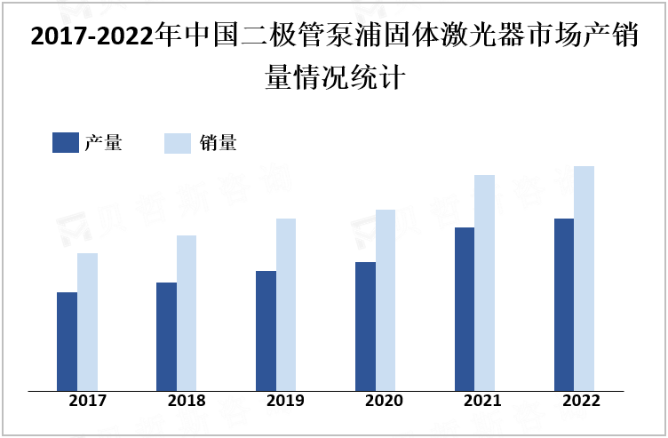 2017-2022年中国二极管泵浦固体激光器市场产销量情况统计