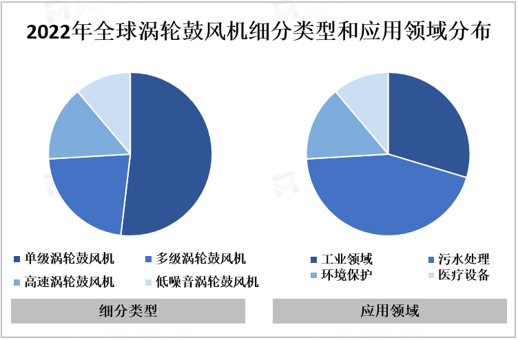 2022年全球涡轮鼓风机细分类型和应用领域分布