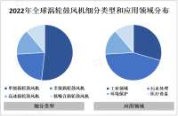 2022年中国涡轮鼓风机行业主要企业分析[图]

