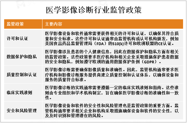 医学影像诊断行业监管政策