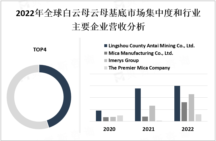 2022年全球白云母云母基底市场集中度和行业主要企业营收分析