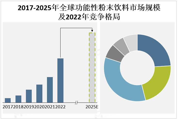 2017-2025年全球功能性粉末饮料市场规模及2022年竞争格局