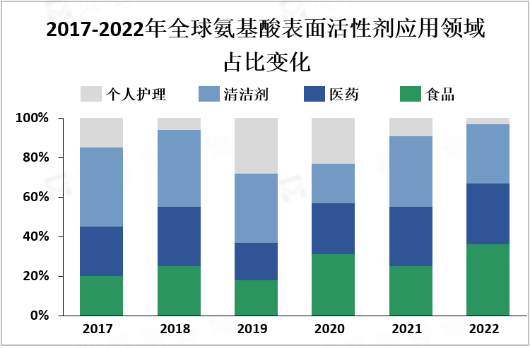 2017-2022年全球氨基酸表面活性剂应用领域占比变化