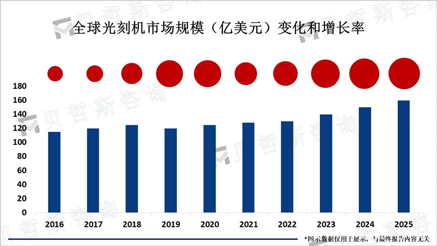 全球光刻机市场规模（亿美元）变化和增长率