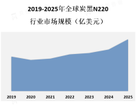 炭黑N220主要应用于橡胶、塑料、油墨、涂料和化妆品等行业