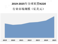 炭黑N220主要应用于橡胶、塑料、油墨、涂料和化妆品等行业