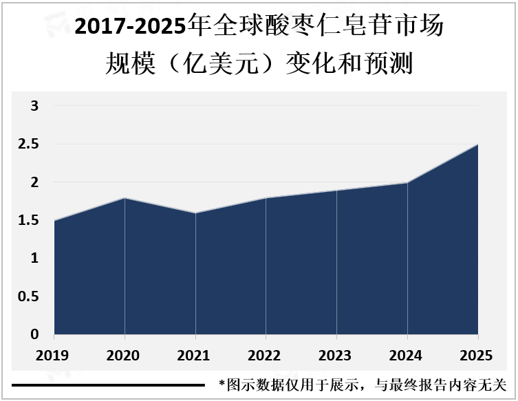 2017-2025年全球酸枣仁皂苷市场规模（亿美元）变化和预测