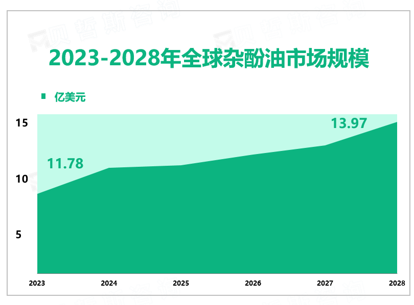 2023-2028年全球杂酚油市场规模