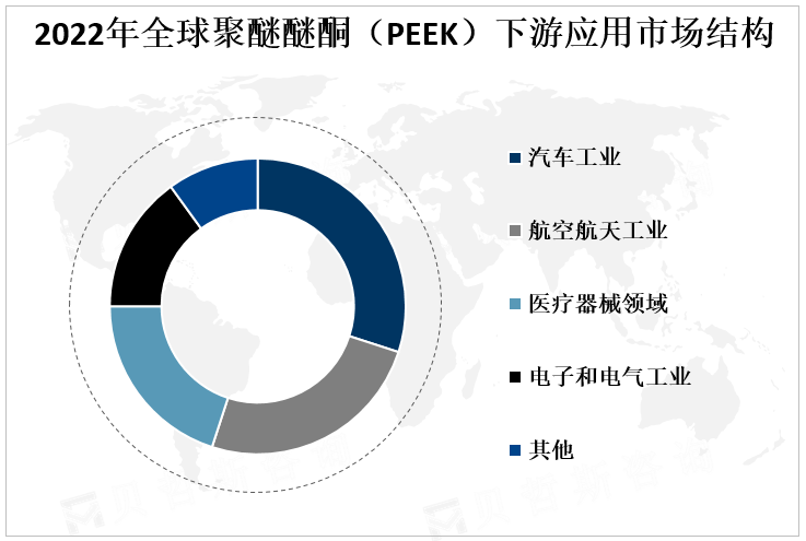 2022年全球聚醚醚酮（PEEK）下游应用市场结构 