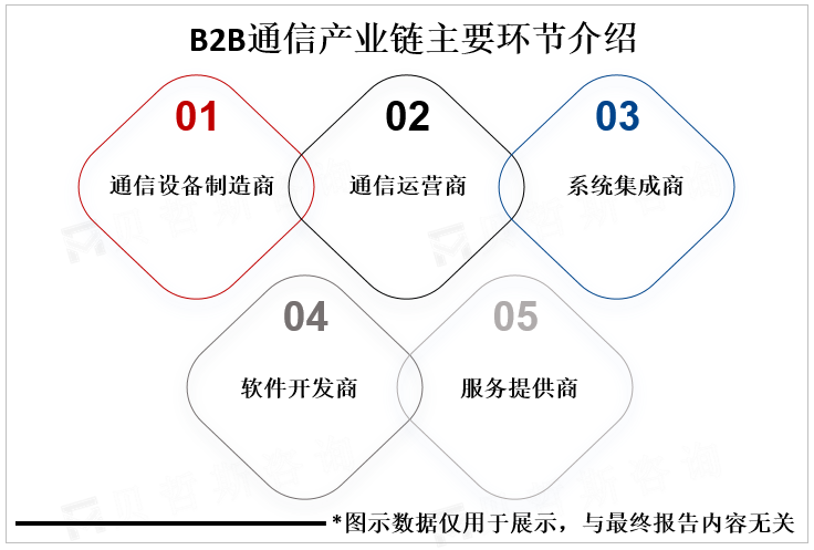 B2B通信产业链主要环节介绍