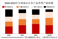 智能化、无线化、便携化是血压计产品市场重要发展方向