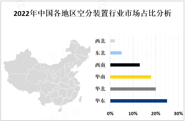 2022年中国各地区空分装置行业市场占比分析