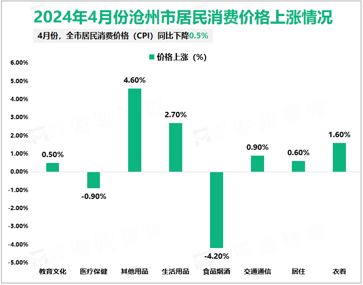 2024年4月份沧州市居民消费价格上涨情况