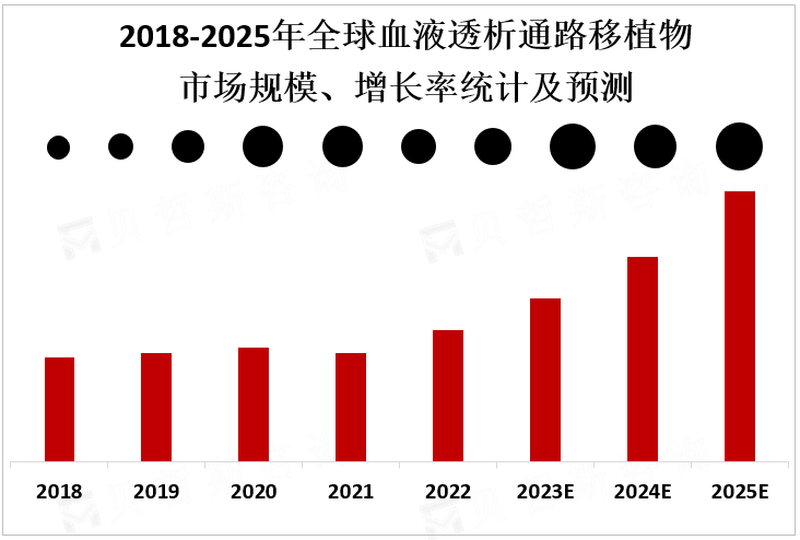 2018-2025年全球血液透析通路移植物市场规模、增长率统计及预测