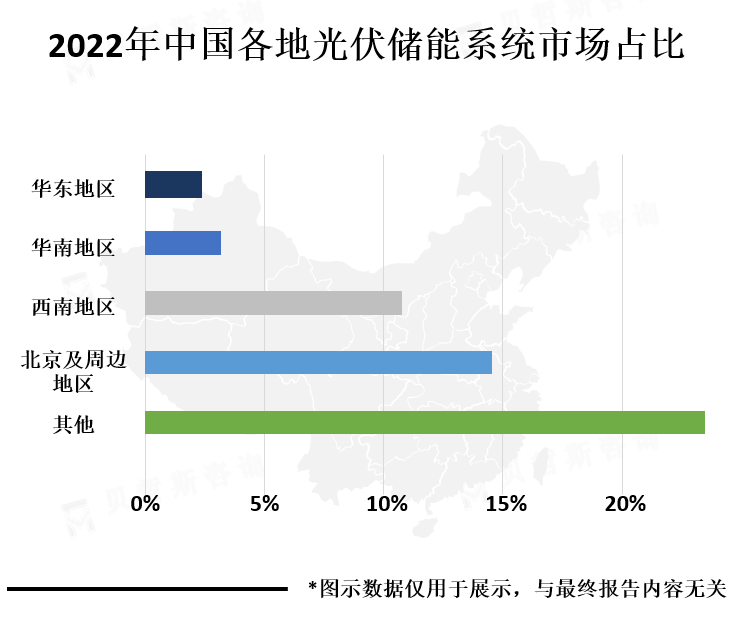 各地区市场份额