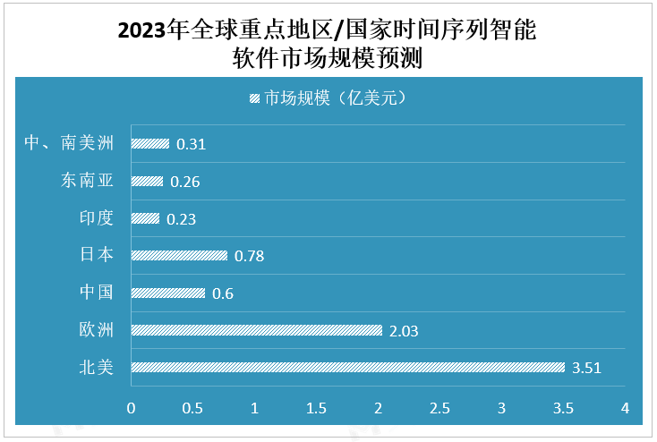 2023年全球重点地区/国家时间序列智能软件市场规模预测