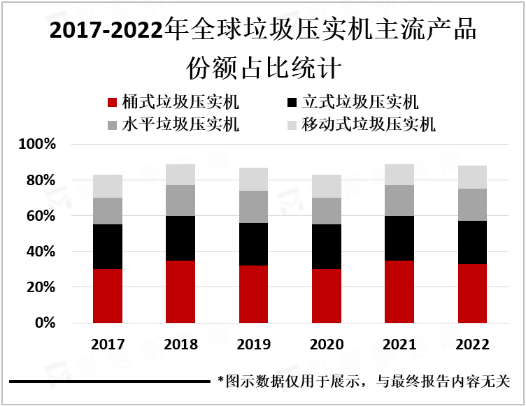 2017-2022年全球垃圾压实机主流产品份额占比统计