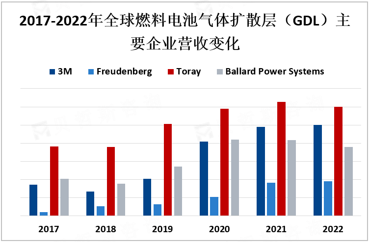 2017-2022年全球燃料电池气体扩散层（GDL）主要企业营收变化