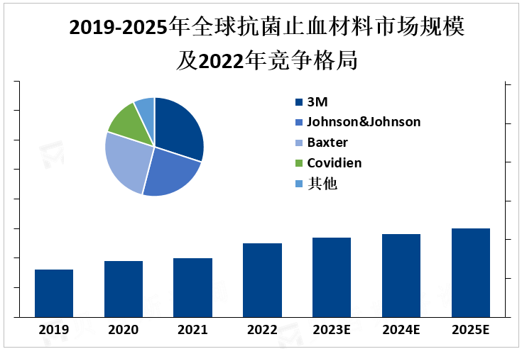 2019-2025年全球抗菌止血材料市场规模及2022年竞争格局