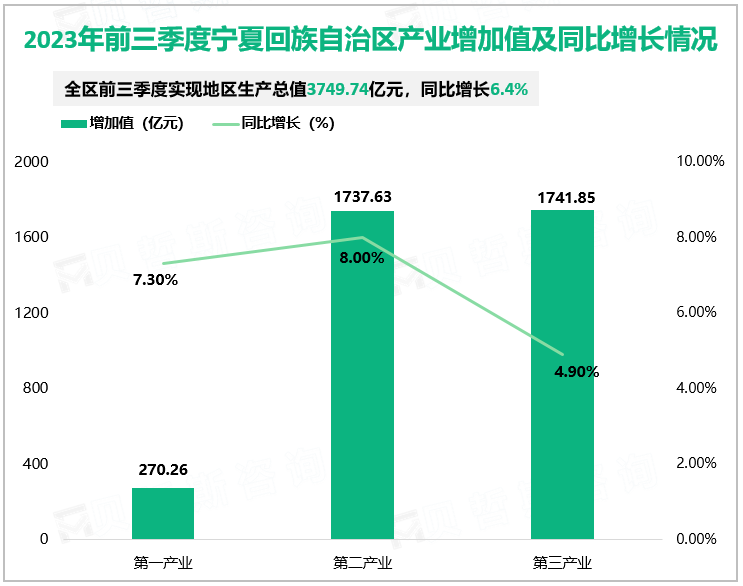 2023年前三季度宁夏回族自治区产业增加值及同比增长情况