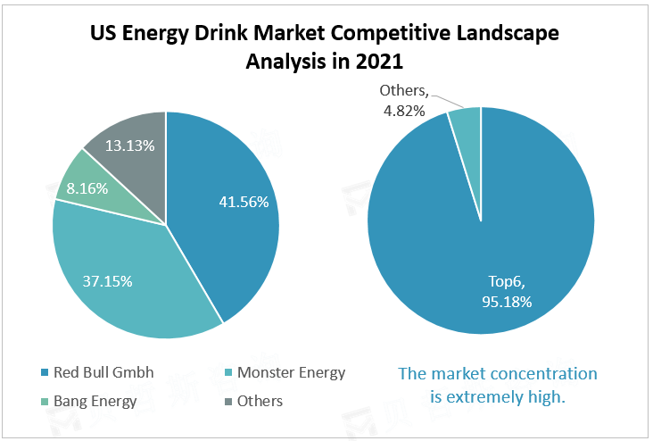 US Energy Drink Market Competitive Landscape Analysis in 2021