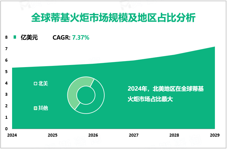 全球蒂基火炬市场规模及地区占比分析