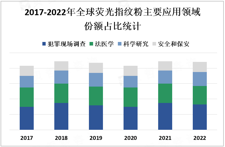 2017-2022年全球荧光指纹粉主要应用领域份额占比统计