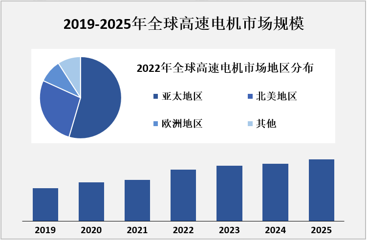 2019-2025年全球高速电机市场规模