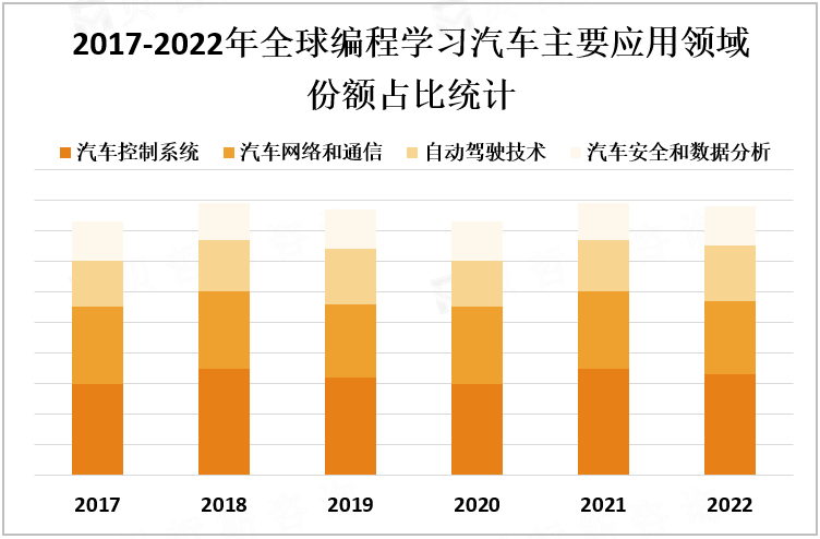 2017-2022年全球编程学习汽车主要应用领域份额占比统计