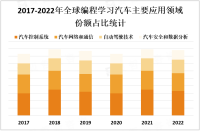 随着汽车行业数字化和智能化趋势，对于具备编程技能的开发人员的需求不断增加，编程学习汽车市场快速发展

