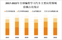 随着汽车行业数字化和智能化趋势，对于具备编程技能的开发人员的需求不断增加，编程学习汽车市场快速发展

