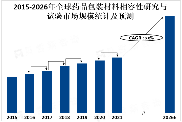 2015-2026年全球药品包装材料相容性研究与试验市场规模统计及预测