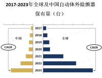 政府和医疗机构的支持和推广推动了自动体外除颤器（AED）行业的渗透率