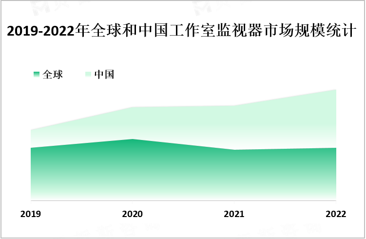 2019-2022年全球和中国工作室监视器市场规模统计