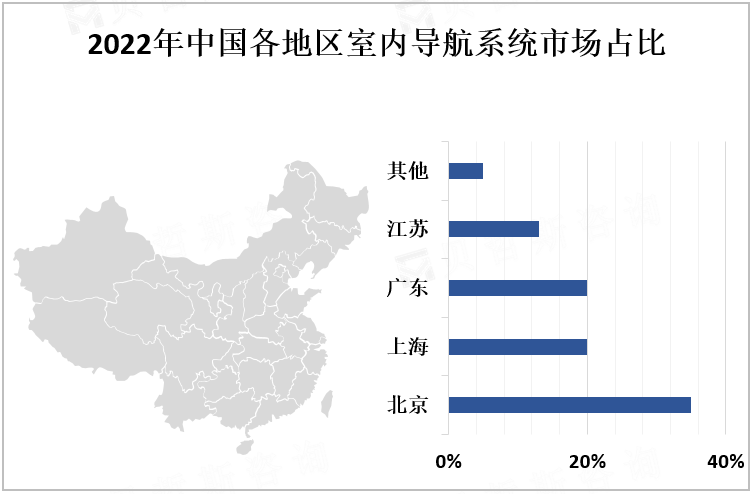 2022年中国各地区室内导航系统市场占比