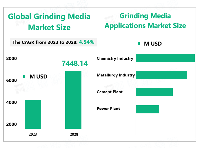 Global Grinding Media Market Size