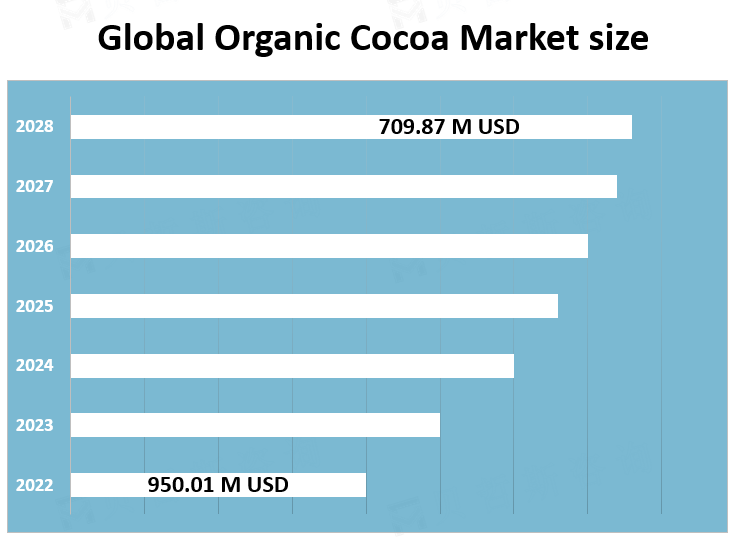 Global Organic Cocoa Market size