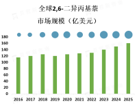 全球2,6-二异丙基萘行业整体及市场细分[图]