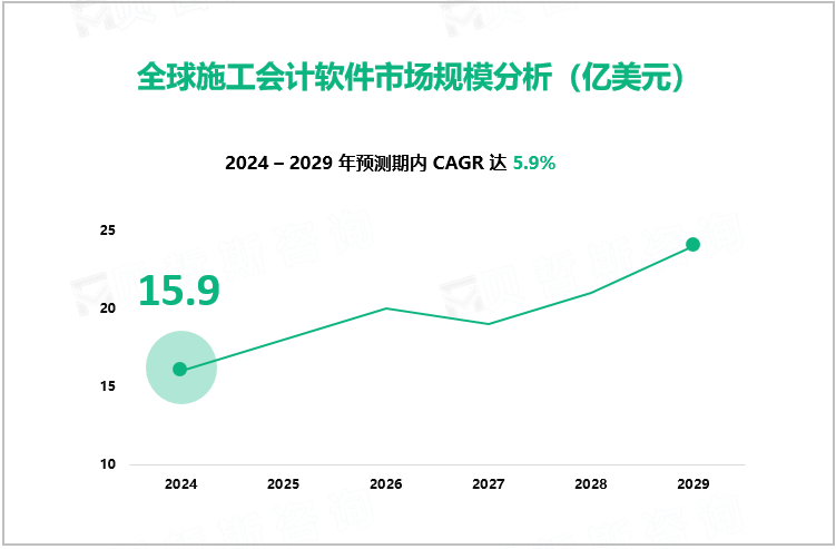 全球施工会计软件市场规模分析（亿美元）