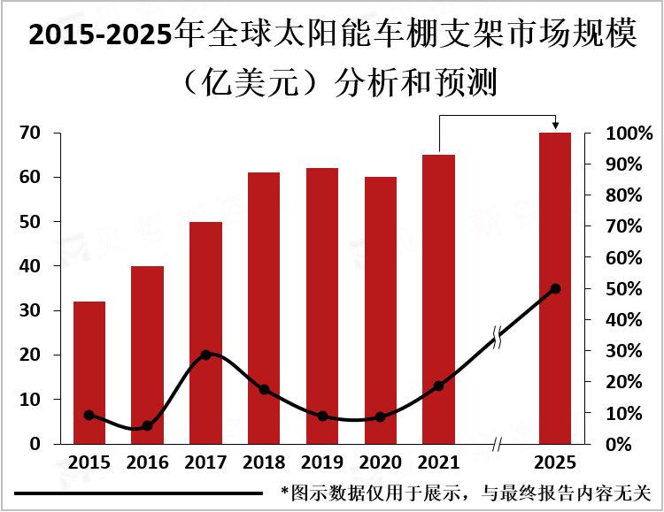 2015-2025年全球太阳能车棚支架市场规模（亿美元）分析和预测